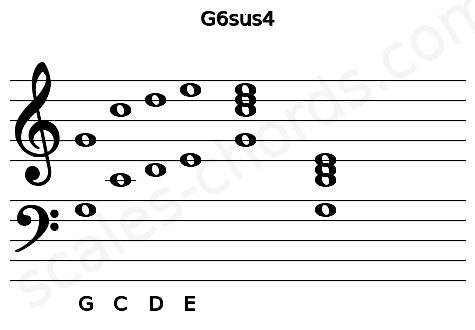 Musical staff for the G6sus4 chord