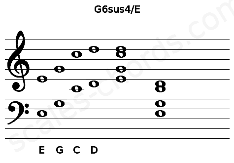 Musical staff for the G6sus4\E chord