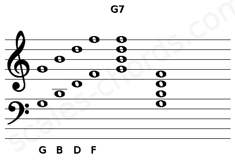 Musical staff for the G7 chord