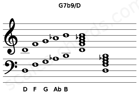 Musical staff for the G7b9\D chord