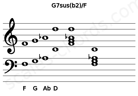 Musical staff for the G7sus(b2)\F chord