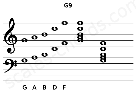 Musical staff for the G9 chord