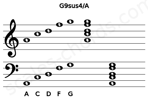 Musical staff for the G9sus4\A chord