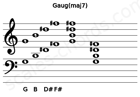 Musical staff for the Gaug(maj7) chord