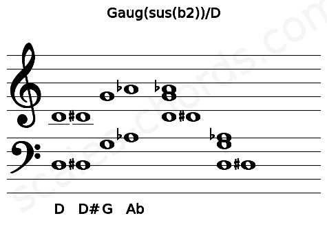 Musical staff for the Gaug(sus(b2))\D chord