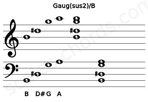 Musical staff for the Gaug(sus2)\B chord