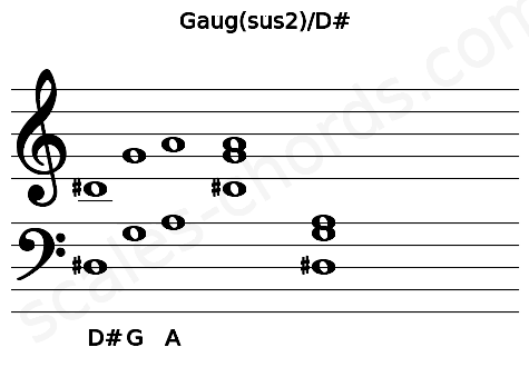 Musical staff for the Gaug(sus2)\D# chord
