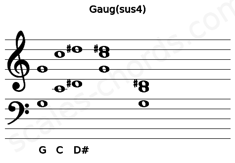 Musical staff for the Gaug(sus4) chord