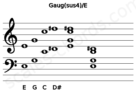 Musical staff for the Gaug(sus4)\E chord