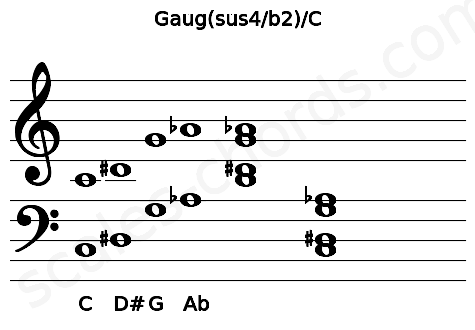 Musical staff for the Gaug(sus4\b2)\C chord