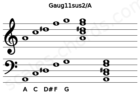 Musical staff for the Gaug11sus2\A chord