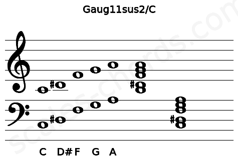 Musical staff for the Gaug11sus2\C chord