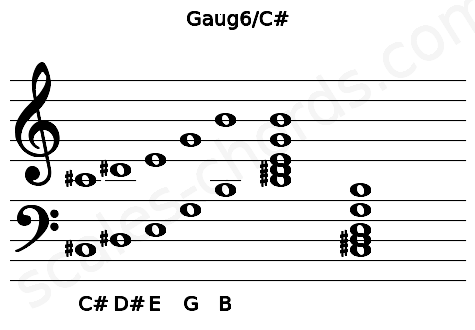 Musical staff for the Gaug6\C# chord