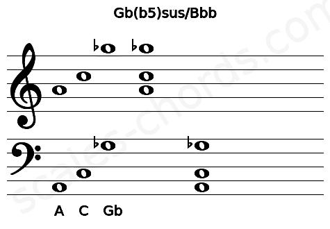 Musical staff for the Gb(b5)sus\Bbb chord