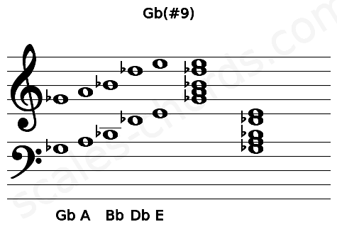 Musical staff for the Gb(#9) chord