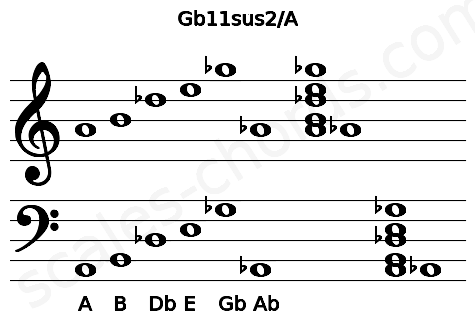 Musical staff for the Gb11sus2\A chord
