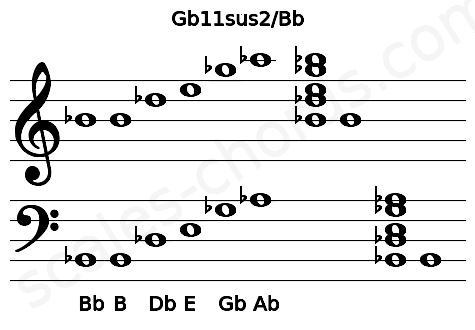 Musical staff for the Gb11sus2\Bb chord