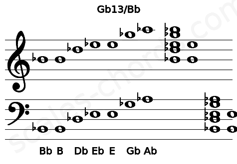 Musical staff for the Gb13\Bb chord