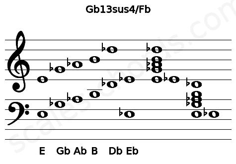 Musical staff for the Gb13sus4\Fb chord