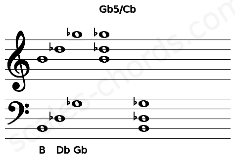 Musical staff for the Gb5\Cb chord