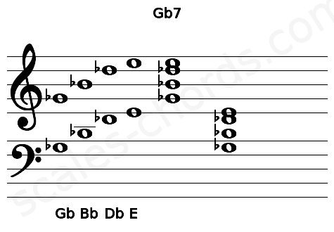 Musical staff for the Gb7 chord