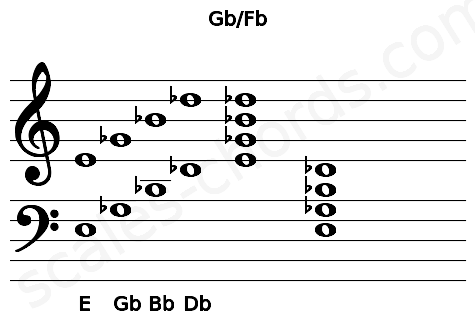 Musical staff for the Gb\Fb chord