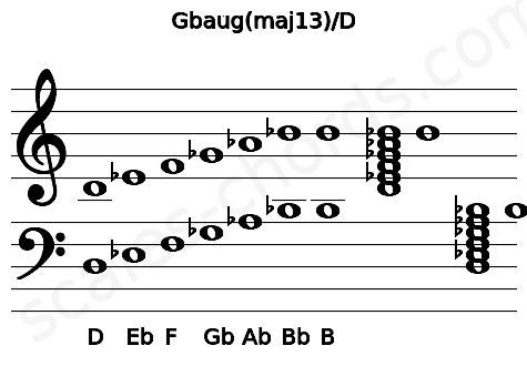 Musical staff for the Gbaug(maj13)\D chord