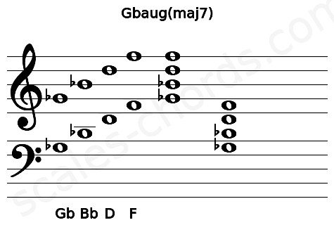 Musical staff for the Gbaug(maj7) chord