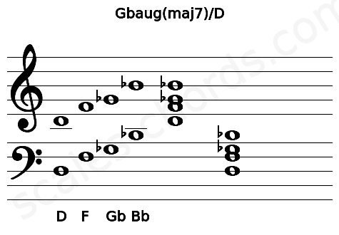 Musical staff for the Gbaug(maj7)\D chord