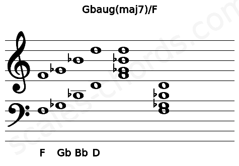 Musical staff for the Gbaug(maj7)\F chord