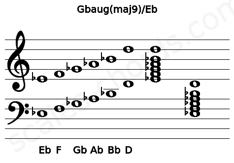 Musical staff for the Gbaug(maj9)\Eb chord