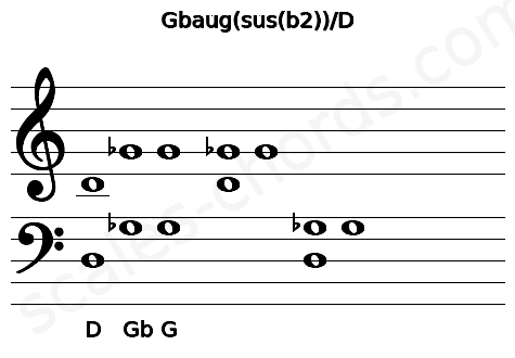Musical staff for the Gbaug(sus(b2))\D chord