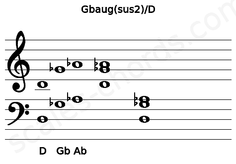 Musical staff for the Gbaug(sus2)\D chord
