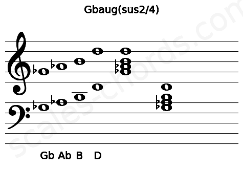 Musical staff for the Gbaug(sus2\4) chord