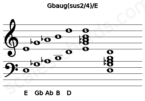 Musical staff for the Gbaug(sus2\4)\E chord
