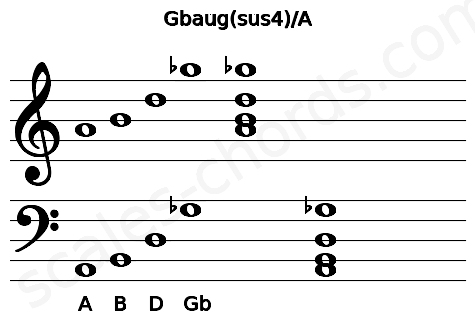 Musical staff for the Gbaug(sus4)\A chord