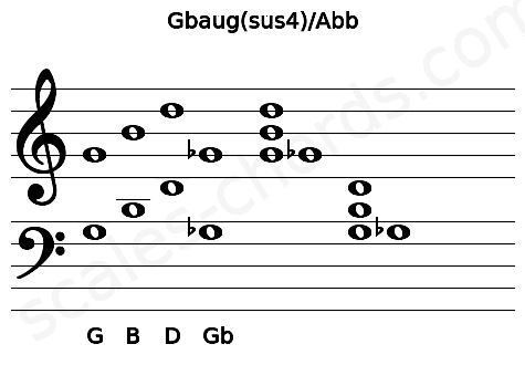 Musical staff for the Gbaug(sus4)\Abb chord