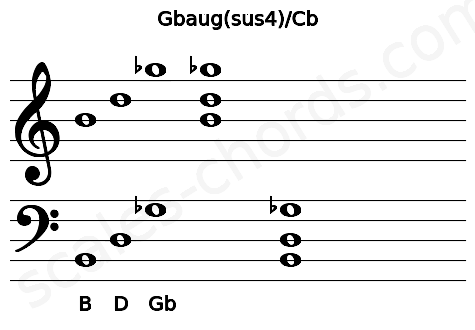 Musical staff for the Gbaug(sus4)\Cb chord