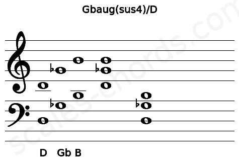 Musical staff for the Gbaug(sus4)\D chord
