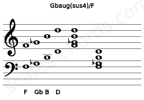 Musical staff for the Gbaug(sus4)\F chord