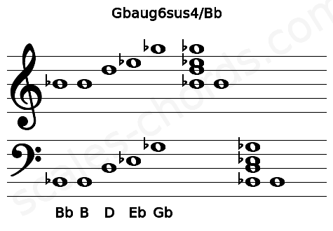 Musical staff for the Gbaug6sus4\Bb chord