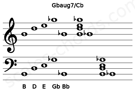 Musical staff for the Gbaug7\Cb chord