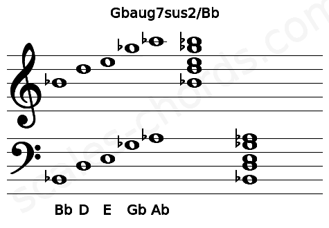 Musical staff for the Gbaug7sus2\Bb chord