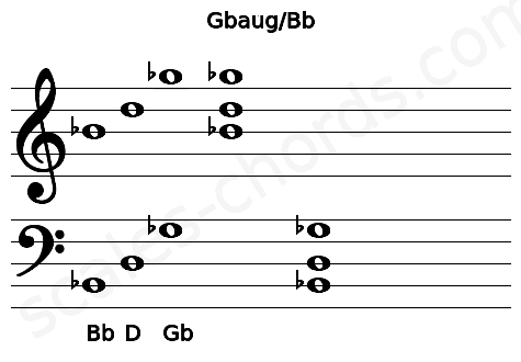 Musical staff for the Gbaug\Bb chord
