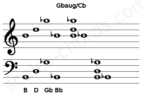 Musical staff for the Gbaug\Cb chord