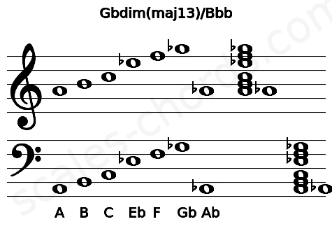Musical staff for the Gbdim(maj13)\Bbb chord