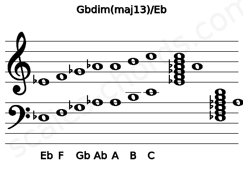 Musical staff for the Gbdim(maj13)\Eb chord