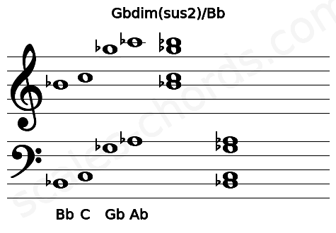 Musical staff for the Gbdim(sus2)\Bb chord
