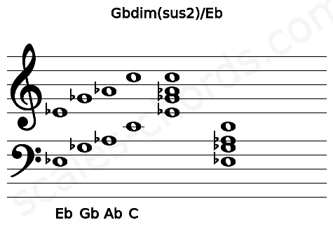 Musical staff for the Gbdim(sus2)\Eb chord