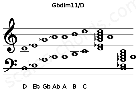 Musical staff for the Gbdim11\D chord